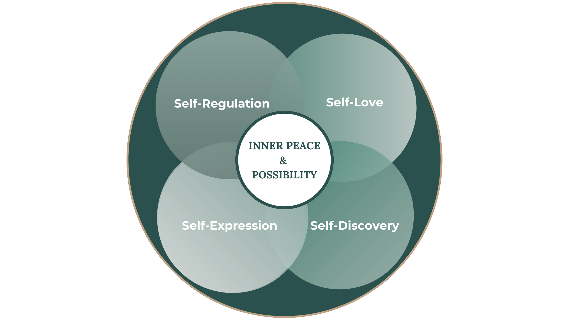 Mindfulness life coaching, Bev Janisch help peope find inner peace